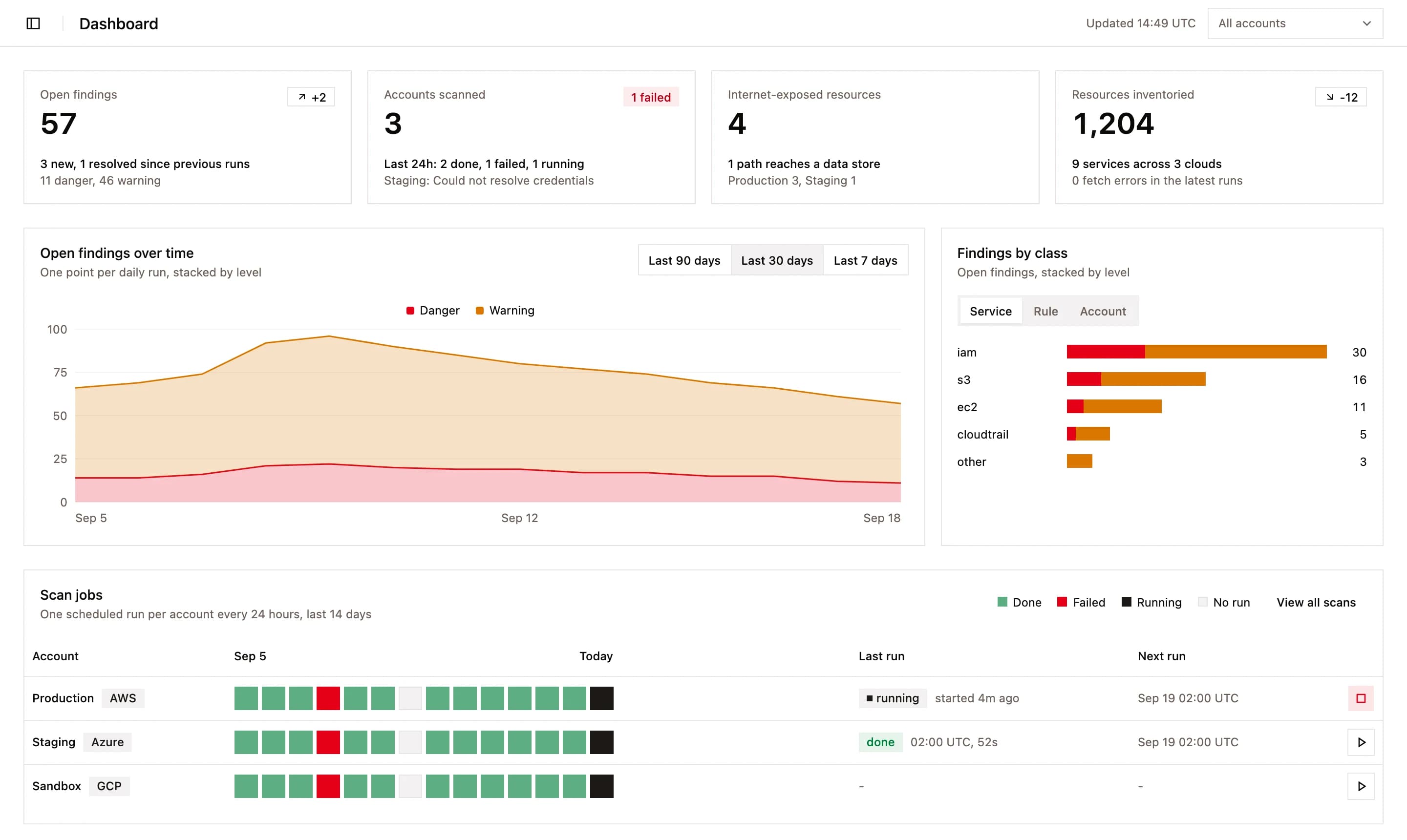The Knell dashboard showing open findings, internet-exposed resources, a findings trend chart and daily scan jobs for three accounts